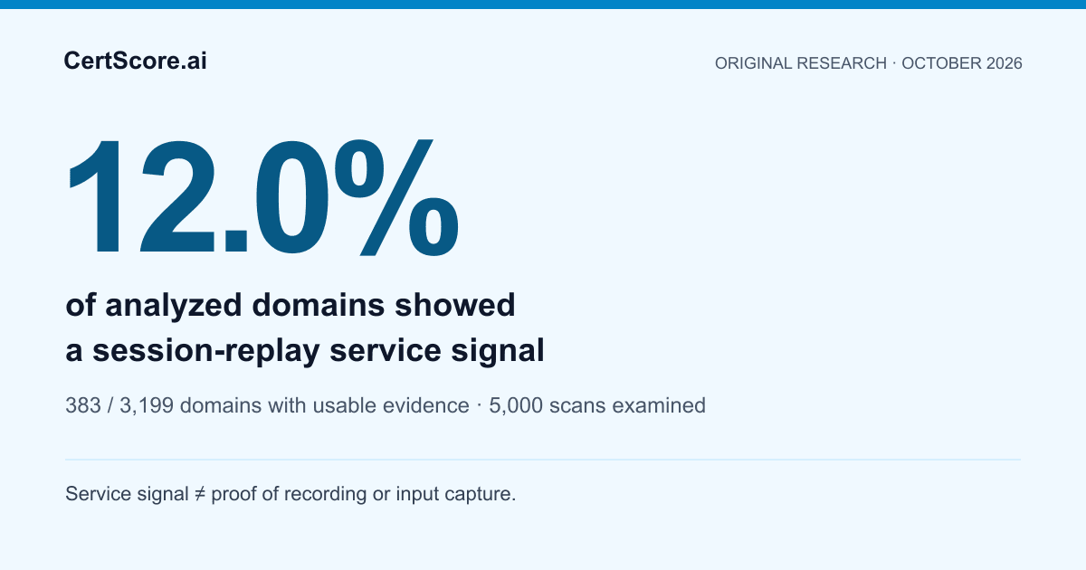 12.0%: 383 of 3,199 analyzed domains showed a session-replay service signal