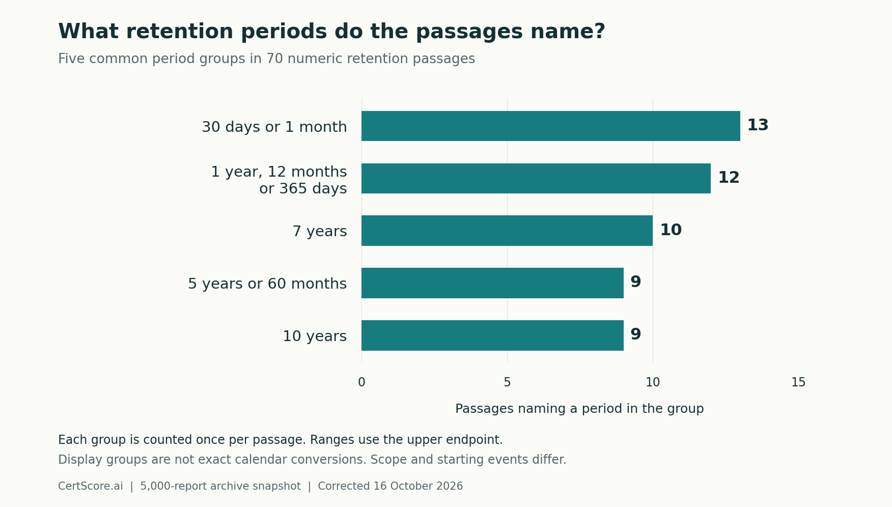 Five common period groups among 70 numeric retention passages: 30 days or 1 month, 13; 1 year, 12 months or 365 days, 12; 7 years, 10; 5 years or 60 months, 9; 10 years, 9. Each group is counted once per passage.