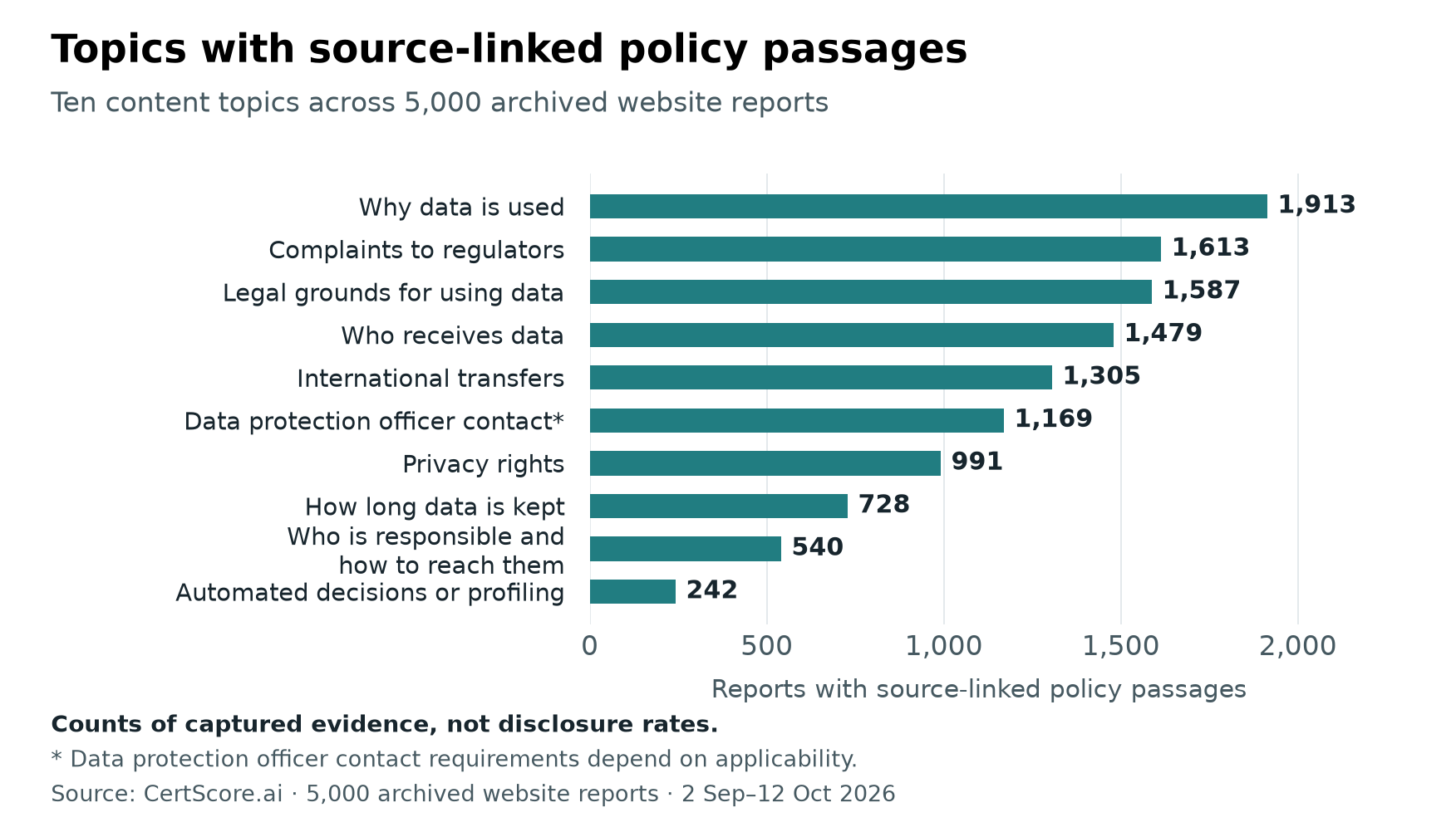 Reports with source-linked policy passages out of 5,000: why data is used 1,913; complaints to regulators 1,613; legal grounds for using data 1,587; who receives data 1,479; international transfers 1,305; data protection officer contact 1,169; privacy rights 991; how long data is kept 728; who is responsible and how to reach them 540; automated decisions or profiling 242. Counts of captured evidence, not disclosure rates. DPO requirements depend on applicability.