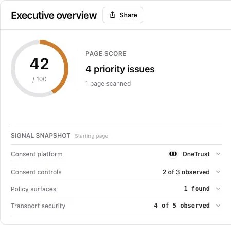 Fresh test2 report: score 42, four priority issues, OneTrust and the consent, policy and transport signal snapshot.